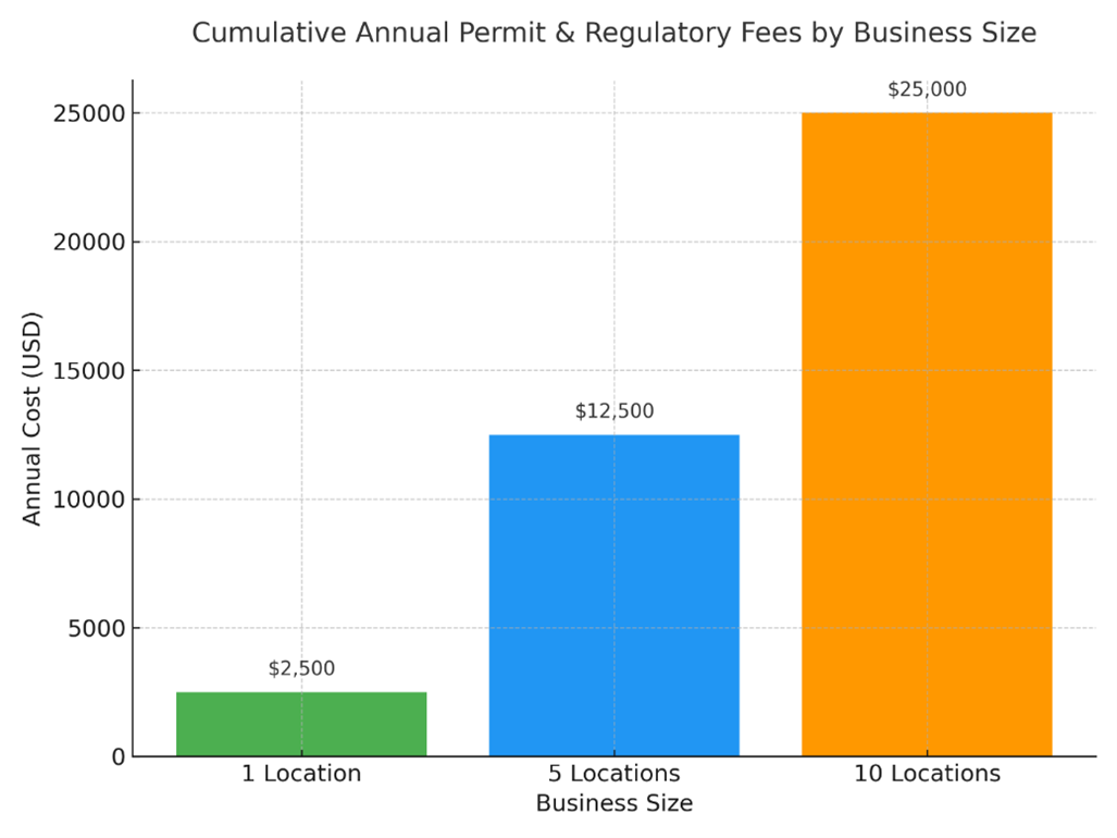 National Waste Associates: Intelligent National Waste Services Management. Reuse and Recycle Your Waste | Unseen Permit & Regulatory Fees: What Your Waste Vendor Might Be Billing You Without Clarity unseen permit-regulatory fee chart